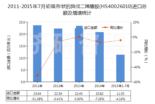 2011-2015年7月初級(jí)形狀的異戊二烯橡膠(HS40026010)進(jìn)口總額及增速統(tǒng)計(jì)
